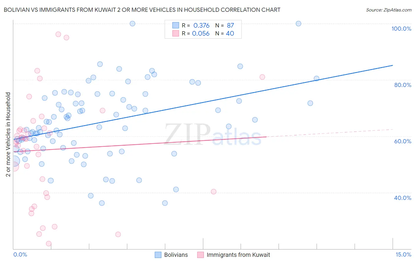 Bolivian vs Immigrants from Kuwait 2 or more Vehicles in Household