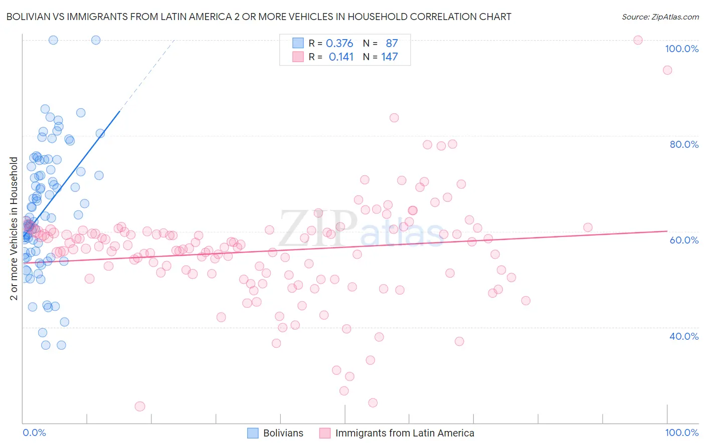 Bolivian vs Immigrants from Latin America 2 or more Vehicles in Household