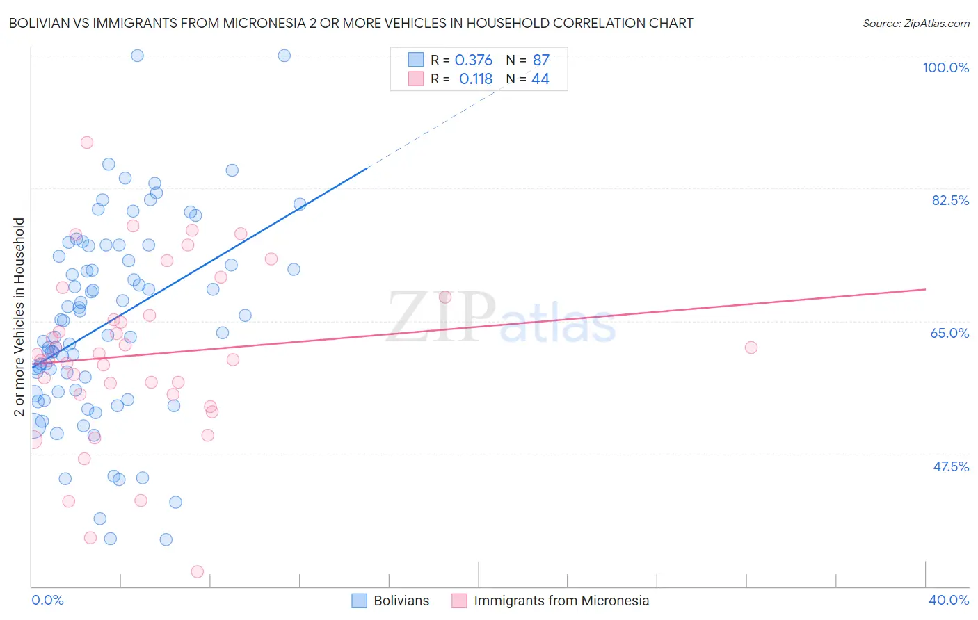 Bolivian vs Immigrants from Micronesia 2 or more Vehicles in Household