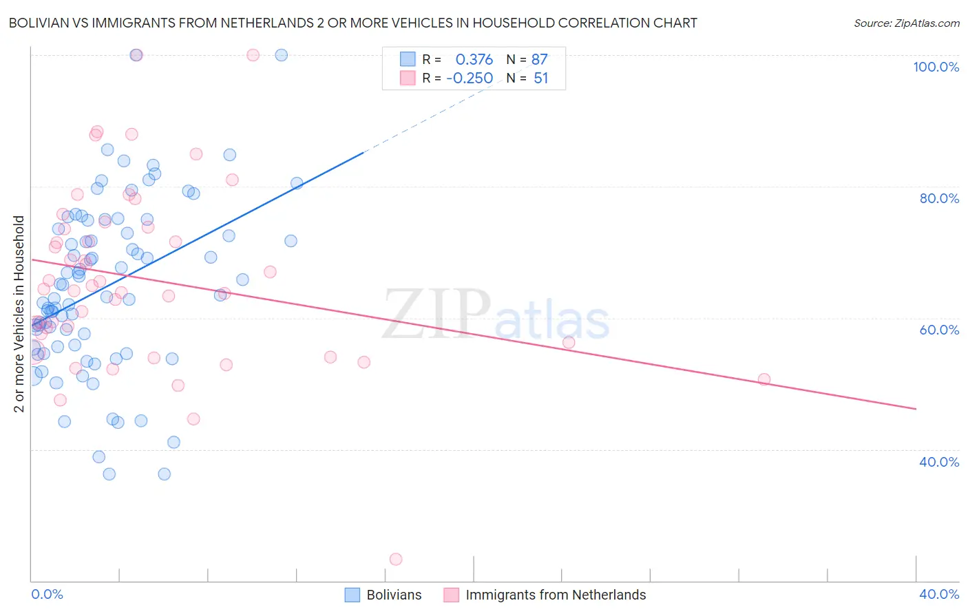 Bolivian vs Immigrants from Netherlands 2 or more Vehicles in Household