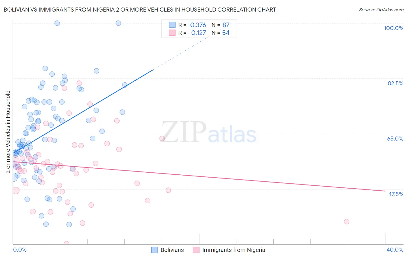 Bolivian vs Immigrants from Nigeria 2 or more Vehicles in Household