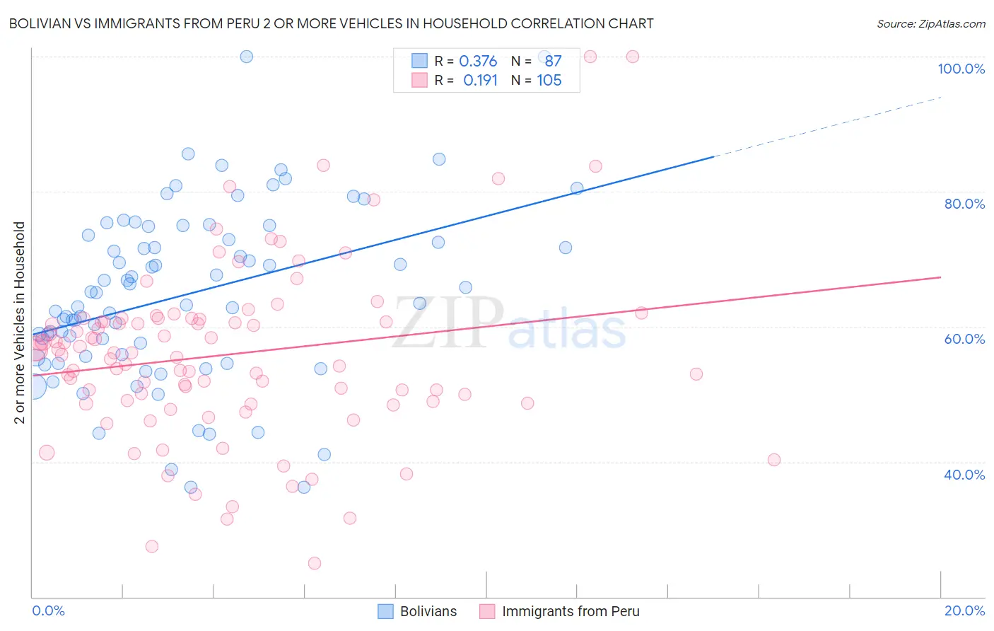 Bolivian vs Immigrants from Peru 2 or more Vehicles in Household