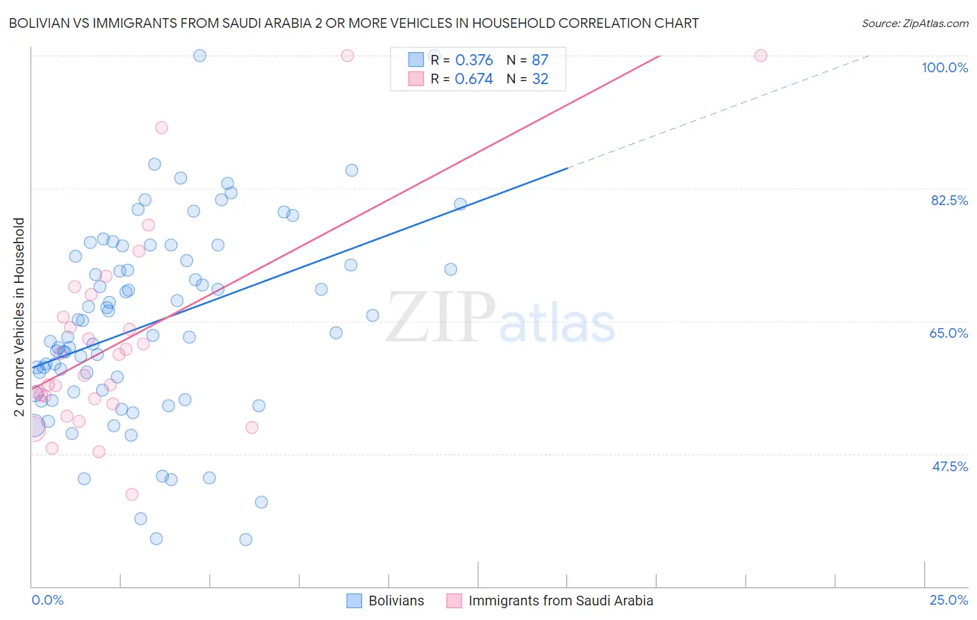 Bolivian vs Immigrants from Saudi Arabia 2 or more Vehicles in Household