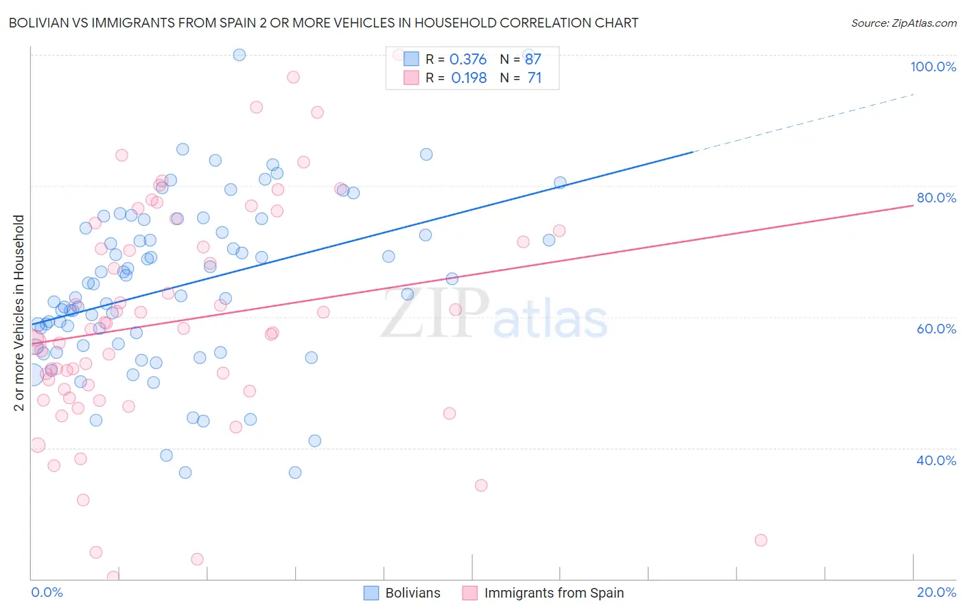 Bolivian vs Immigrants from Spain 2 or more Vehicles in Household