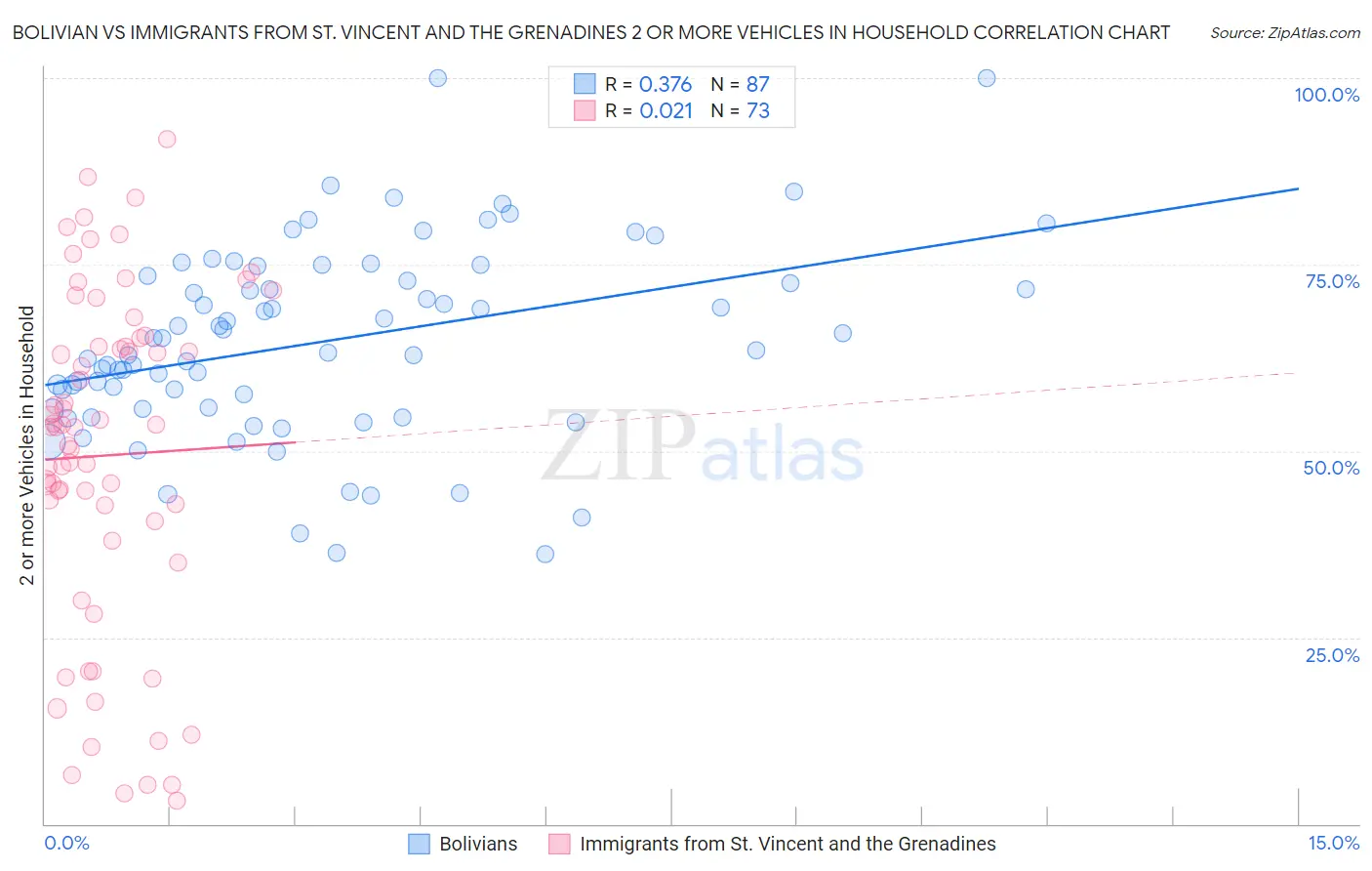 Bolivian vs Immigrants from St. Vincent and the Grenadines 2 or more Vehicles in Household