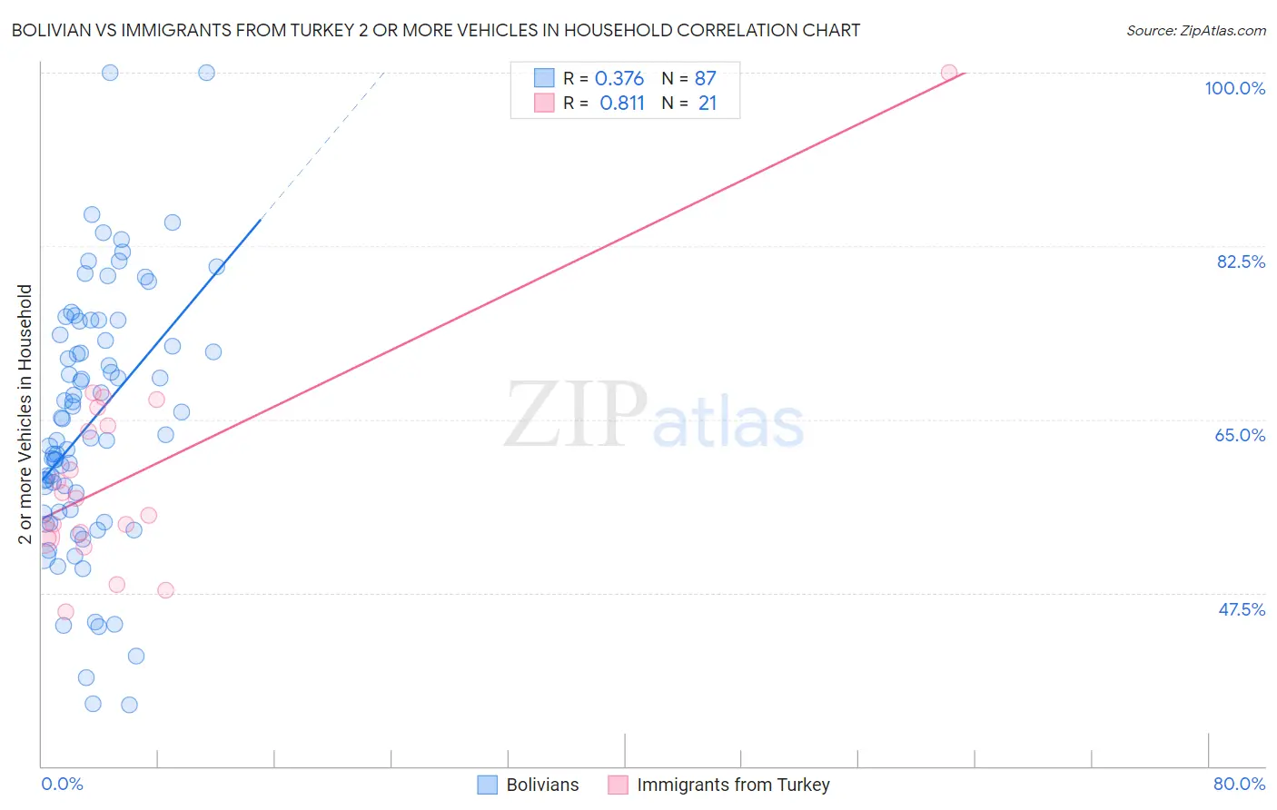 Bolivian vs Immigrants from Turkey 2 or more Vehicles in Household