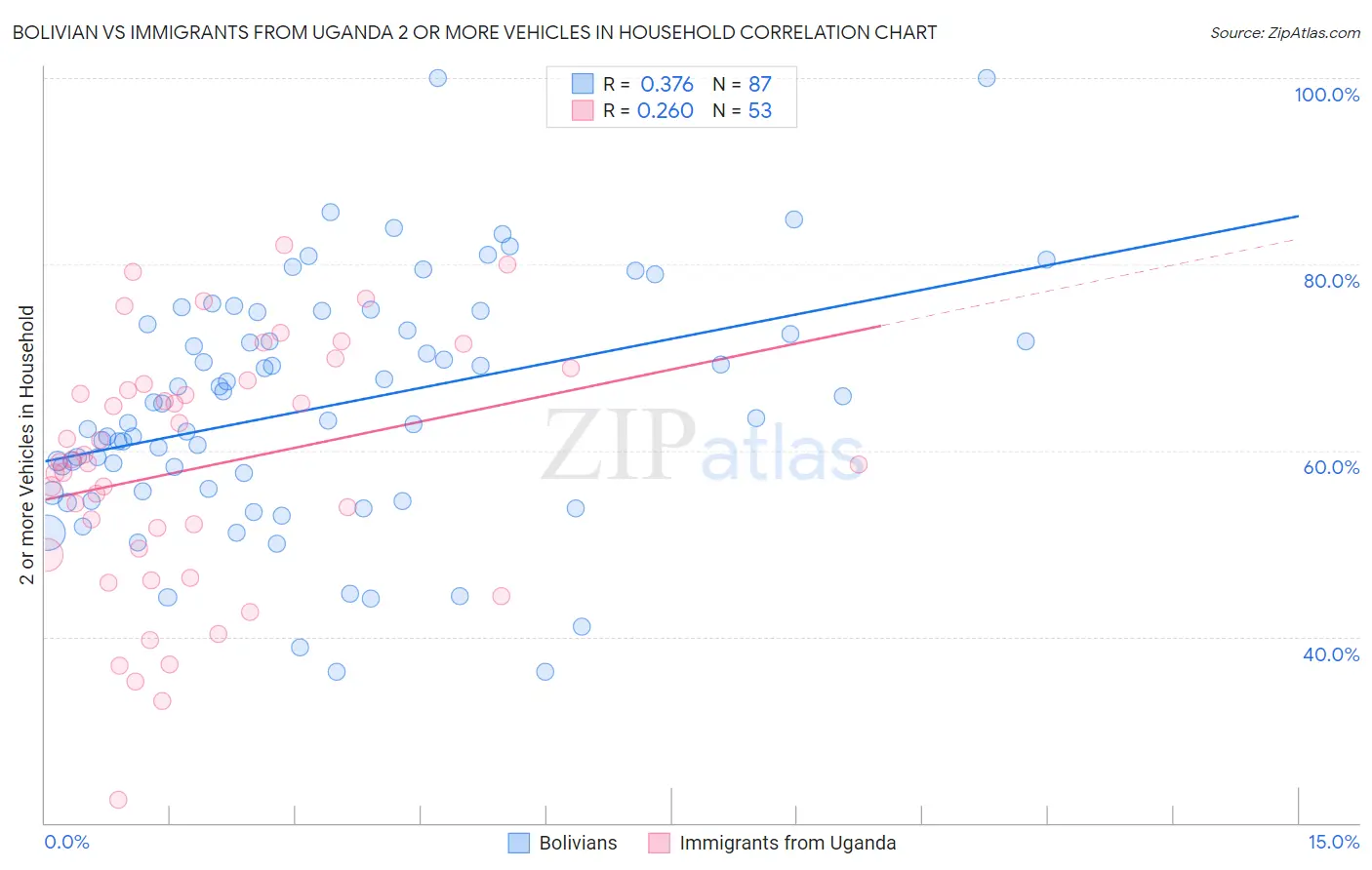 Bolivian vs Immigrants from Uganda 2 or more Vehicles in Household