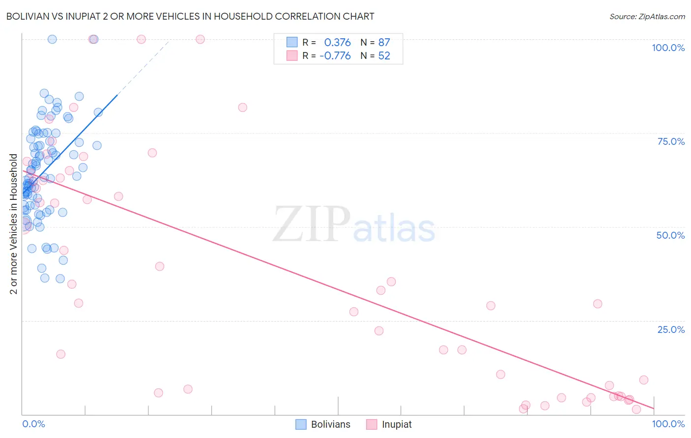 Bolivian vs Inupiat 2 or more Vehicles in Household