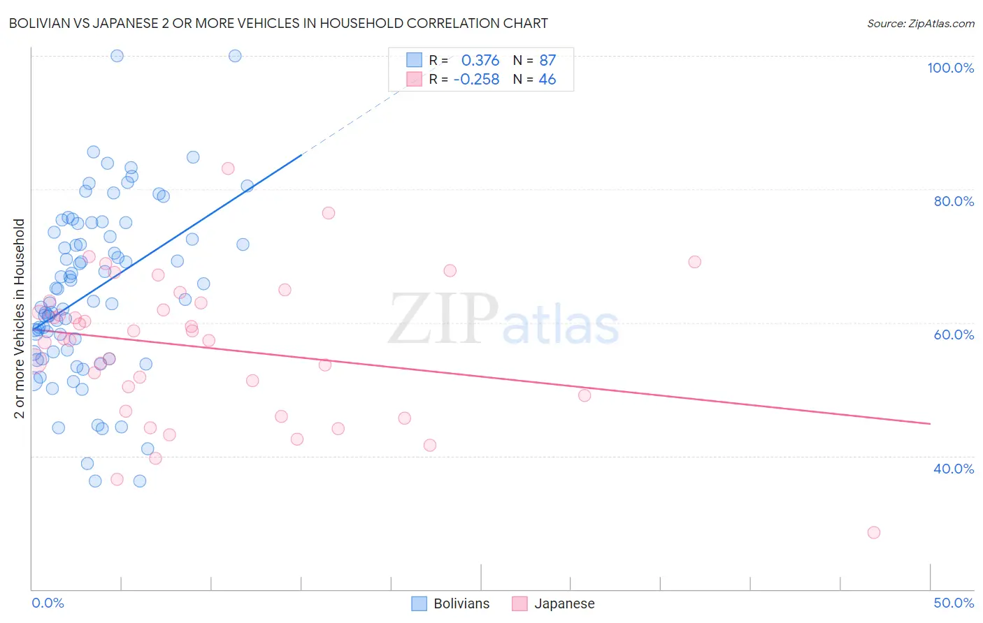 Bolivian vs Japanese 2 or more Vehicles in Household