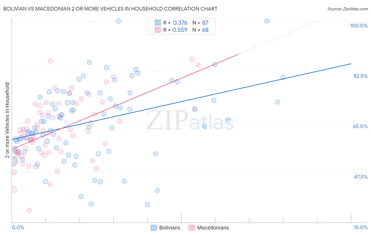 Bolivian vs Macedonian 2 or more Vehicles in Household