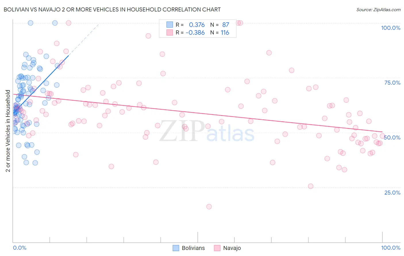 Bolivian vs Navajo 2 or more Vehicles in Household