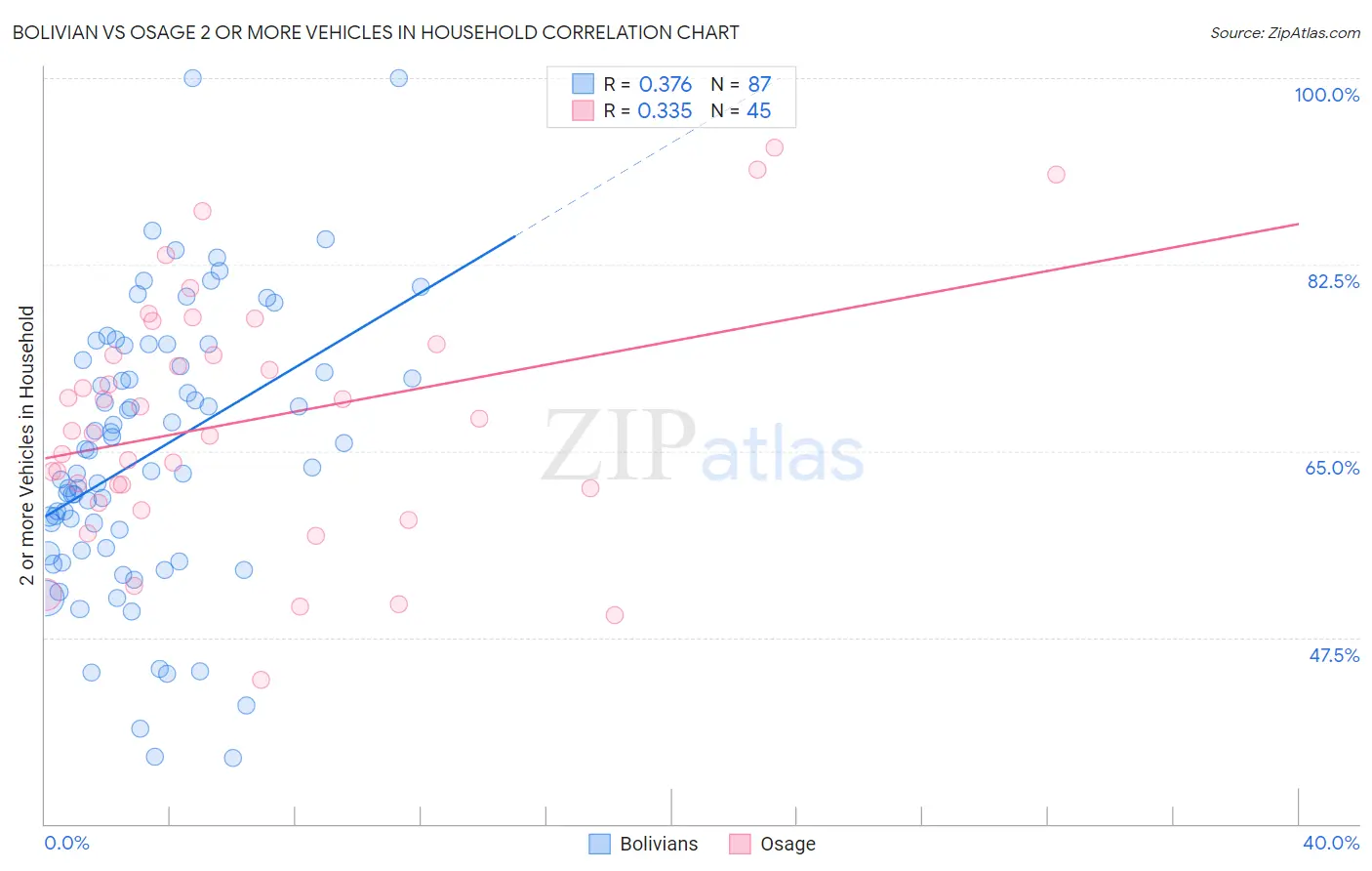 Bolivian vs Osage 2 or more Vehicles in Household