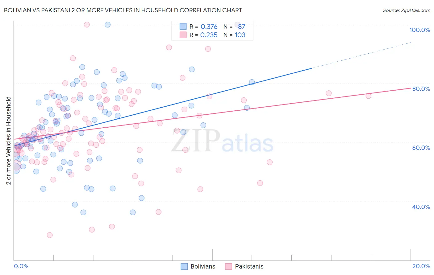 Bolivian vs Pakistani 2 or more Vehicles in Household