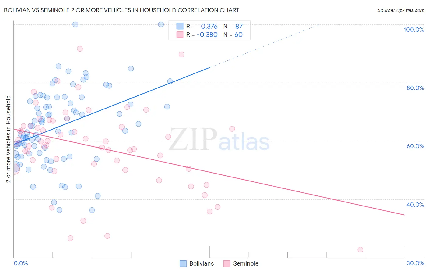 Bolivian vs Seminole 2 or more Vehicles in Household