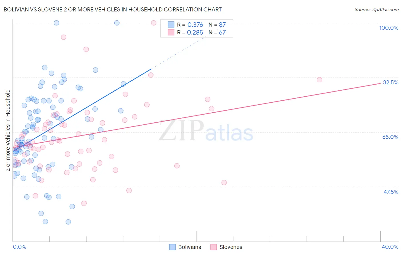 Bolivian vs Slovene 2 or more Vehicles in Household