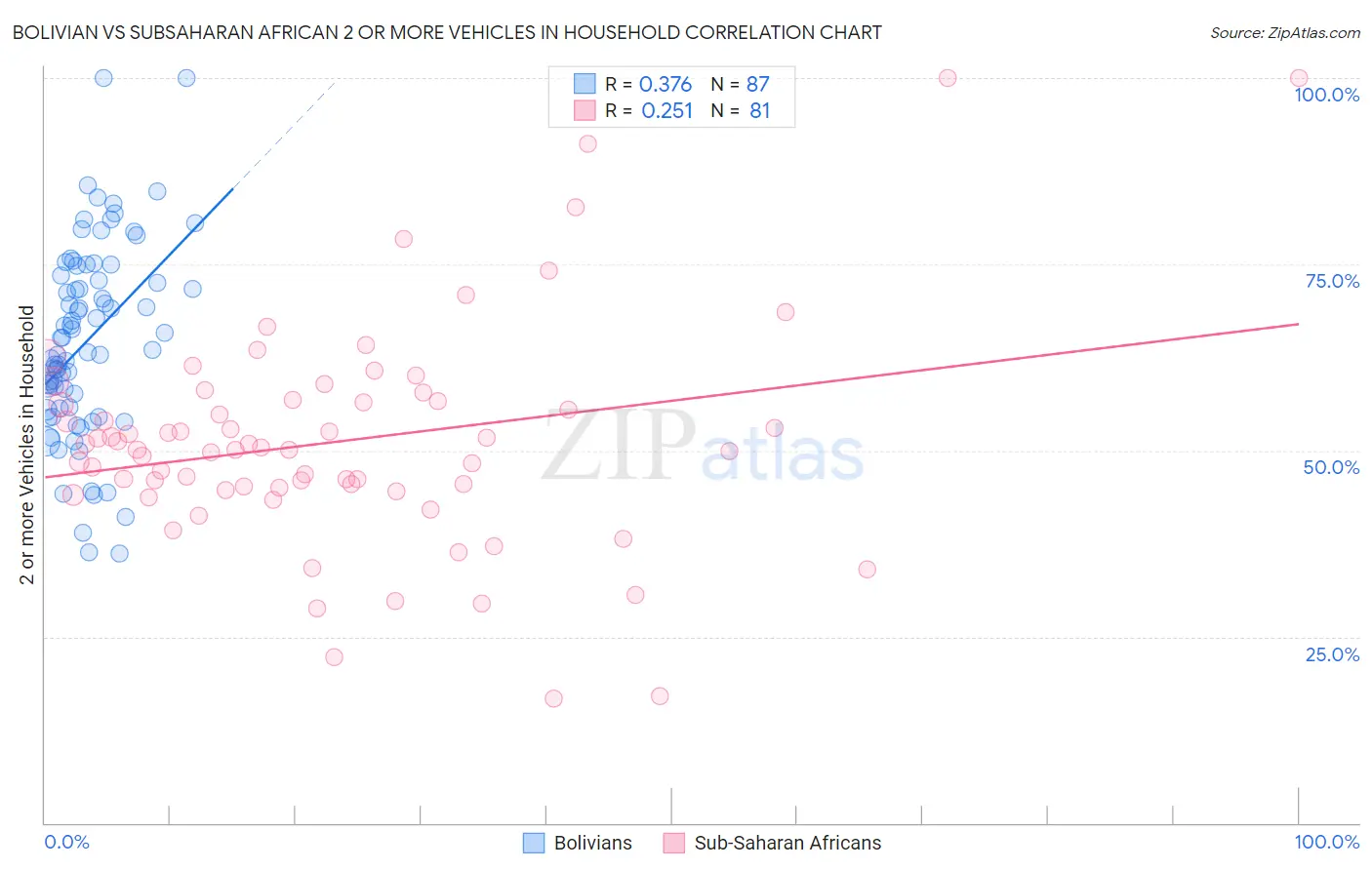 Bolivian vs Subsaharan African 2 or more Vehicles in Household