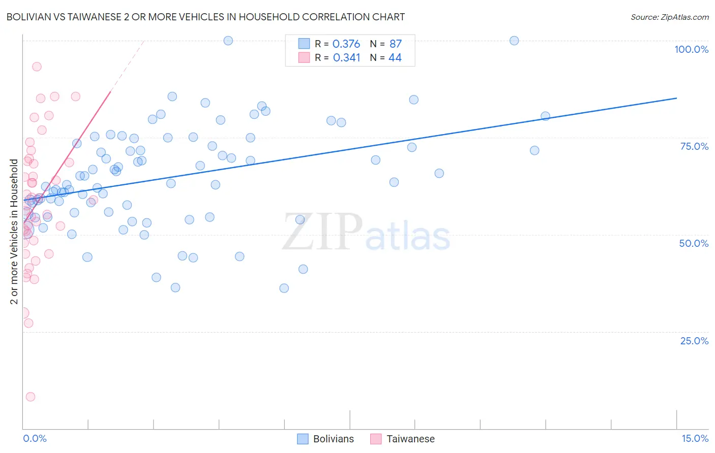 Bolivian vs Taiwanese 2 or more Vehicles in Household