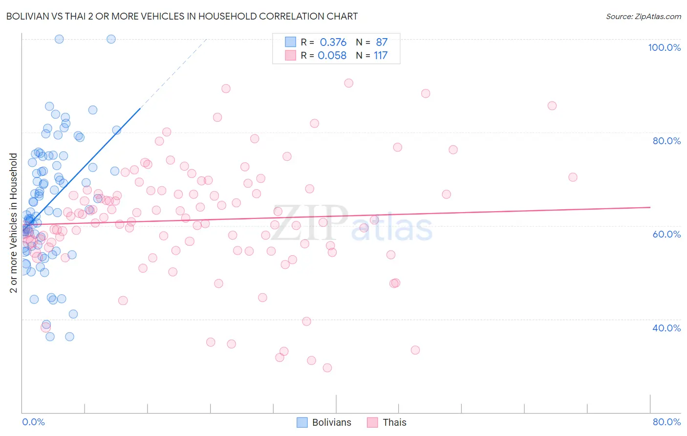 Bolivian vs Thai 2 or more Vehicles in Household