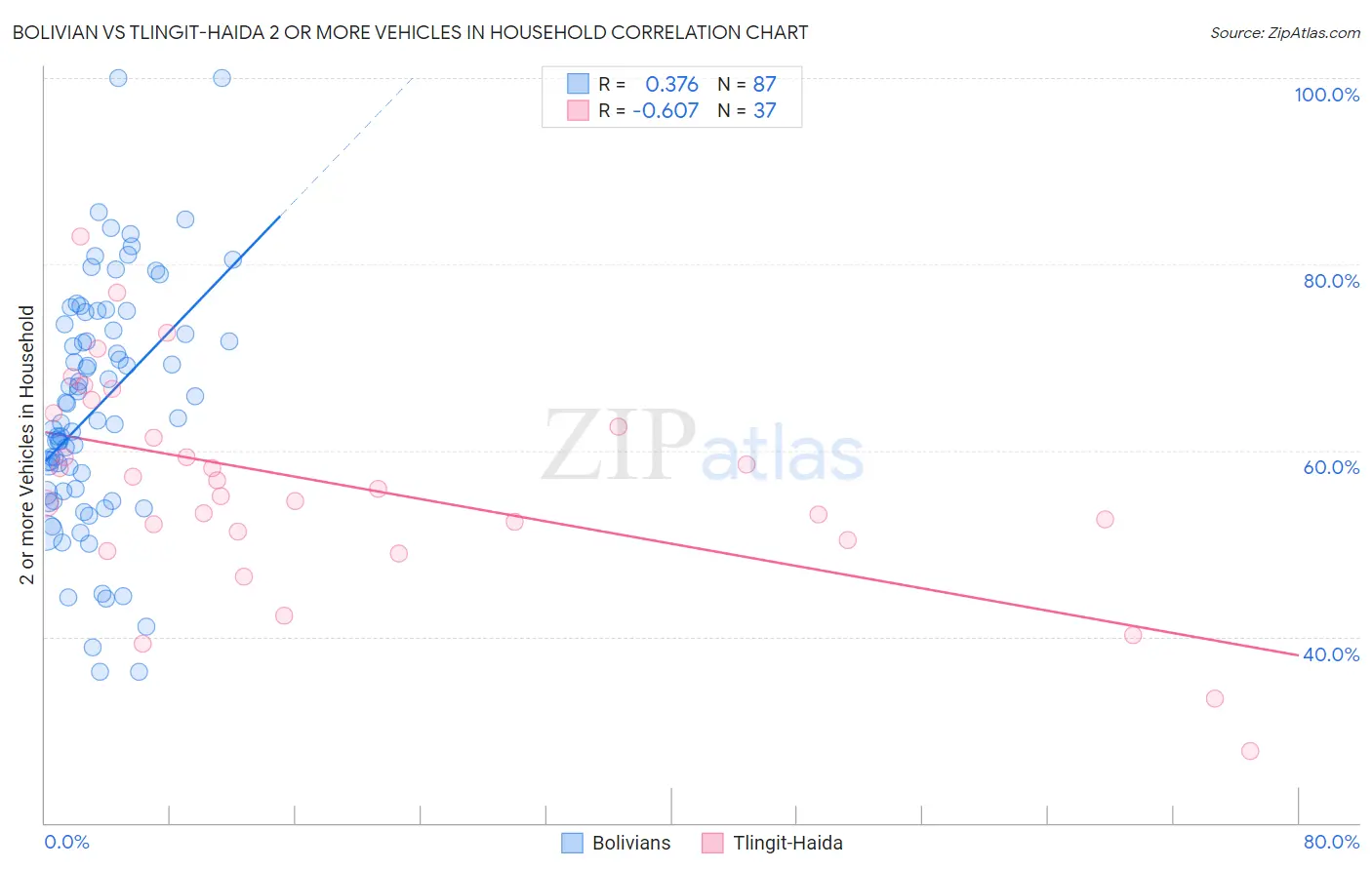 Bolivian vs Tlingit-Haida 2 or more Vehicles in Household