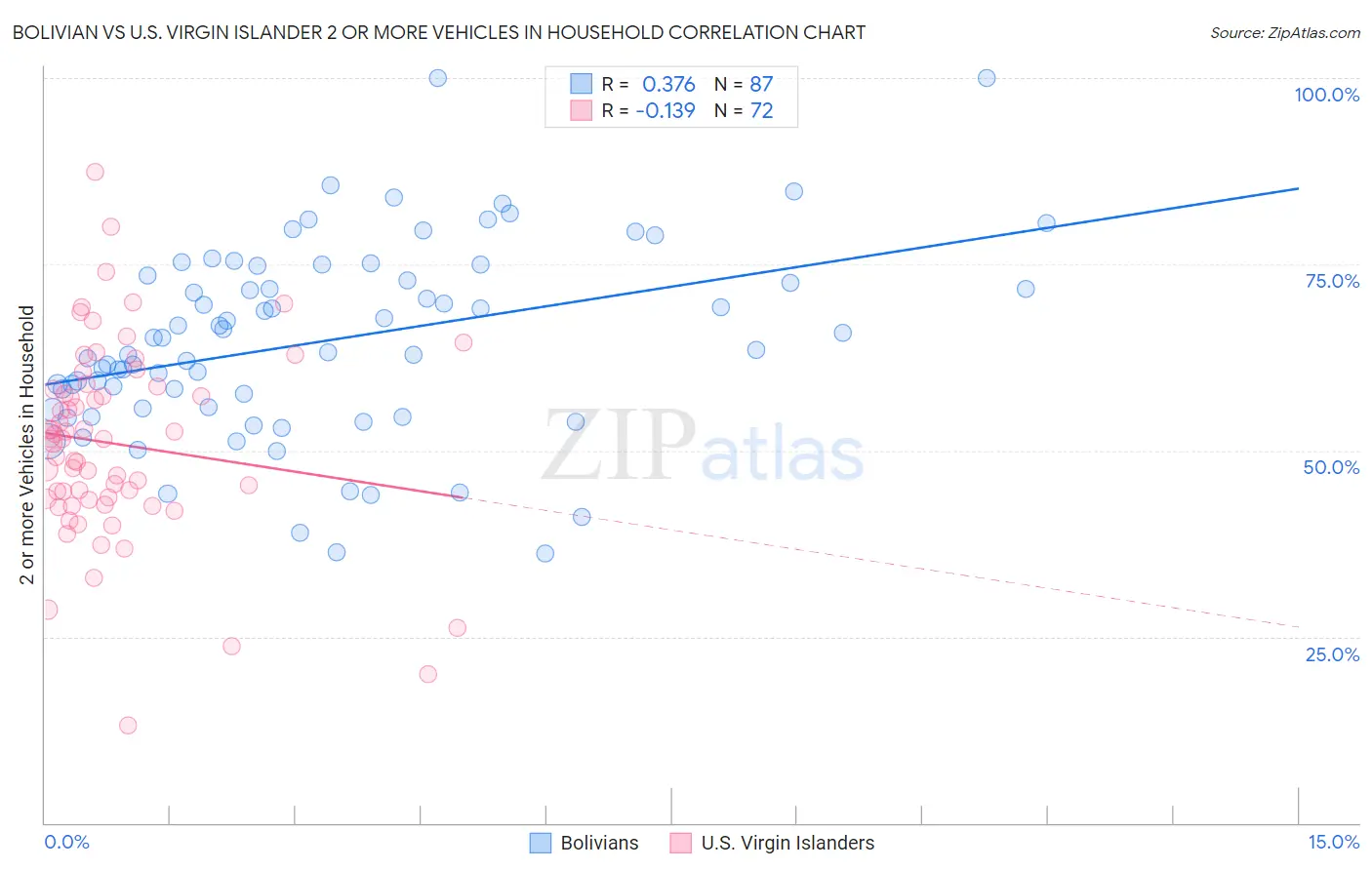 Bolivian vs U.S. Virgin Islander 2 or more Vehicles in Household