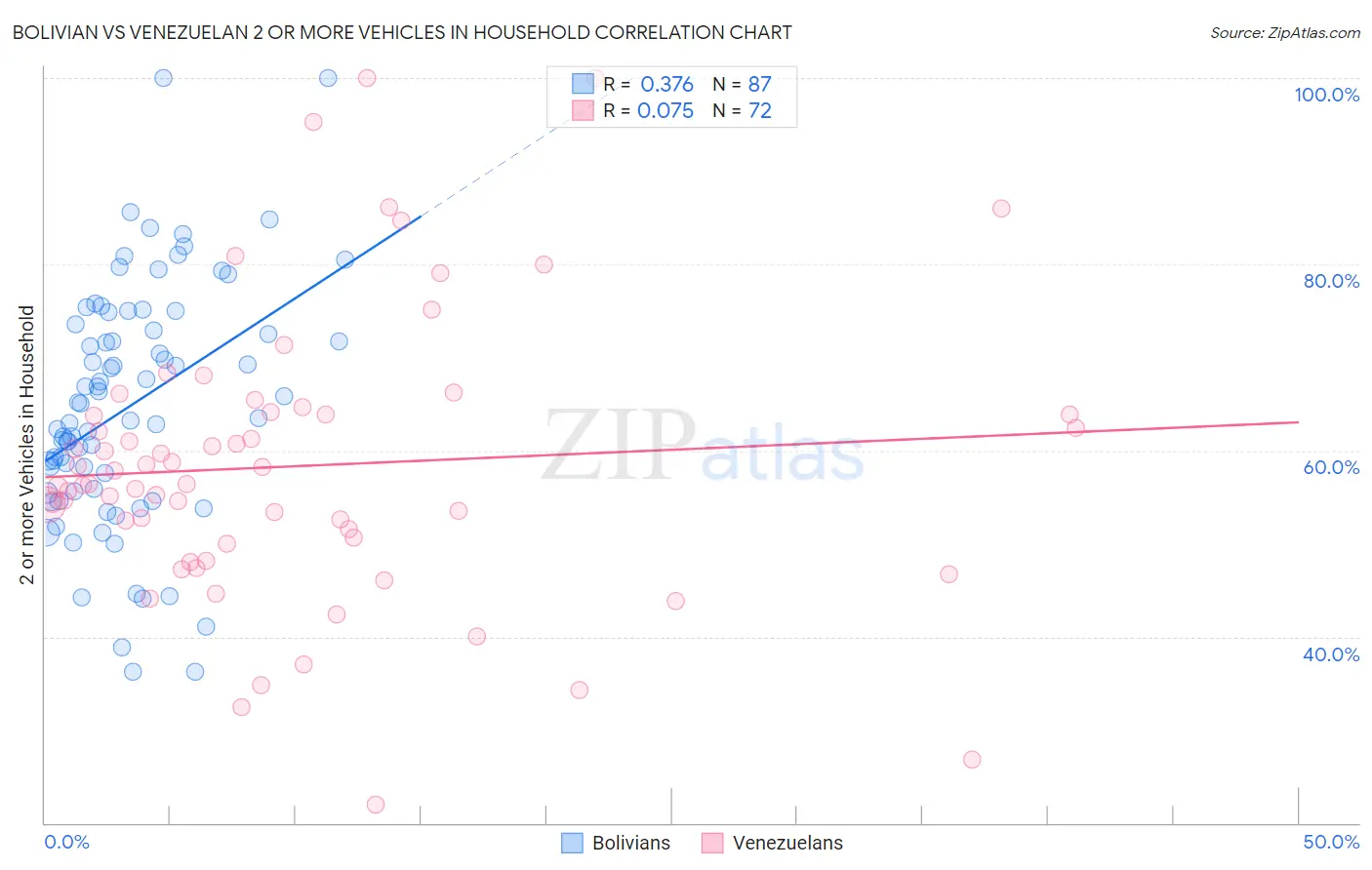 Bolivian vs Venezuelan 2 or more Vehicles in Household