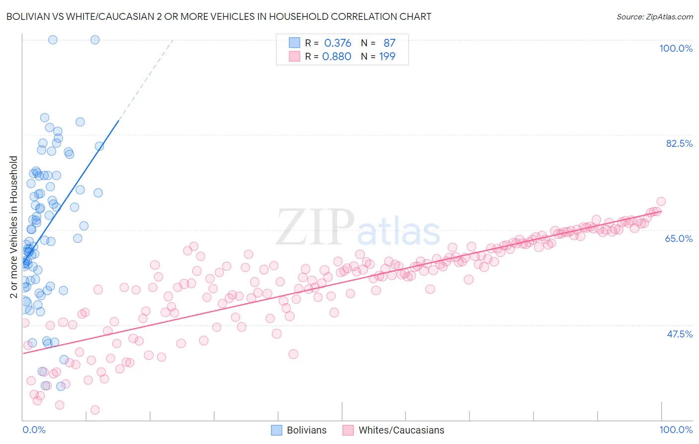 Bolivian vs White/Caucasian 2 or more Vehicles in Household