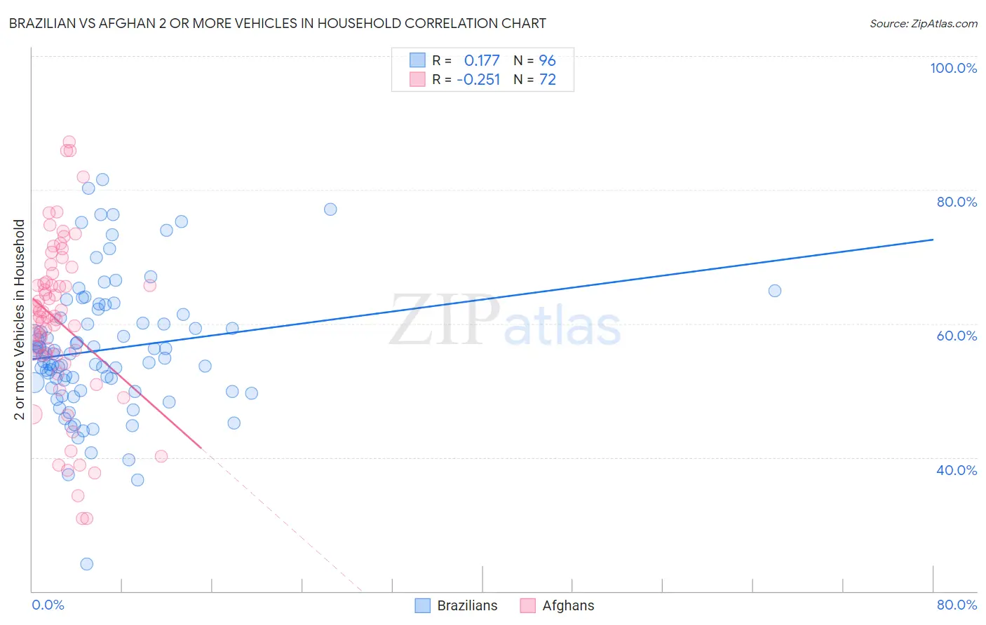 Brazilian vs Afghan 2 or more Vehicles in Household