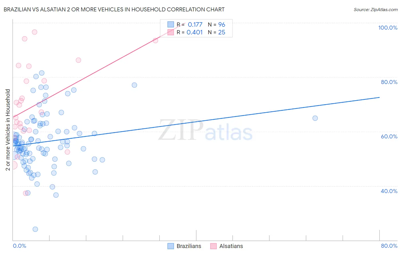 Brazilian vs Alsatian 2 or more Vehicles in Household