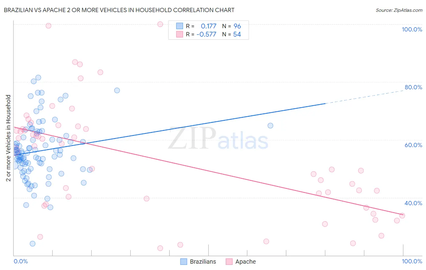 Brazilian vs Apache 2 or more Vehicles in Household