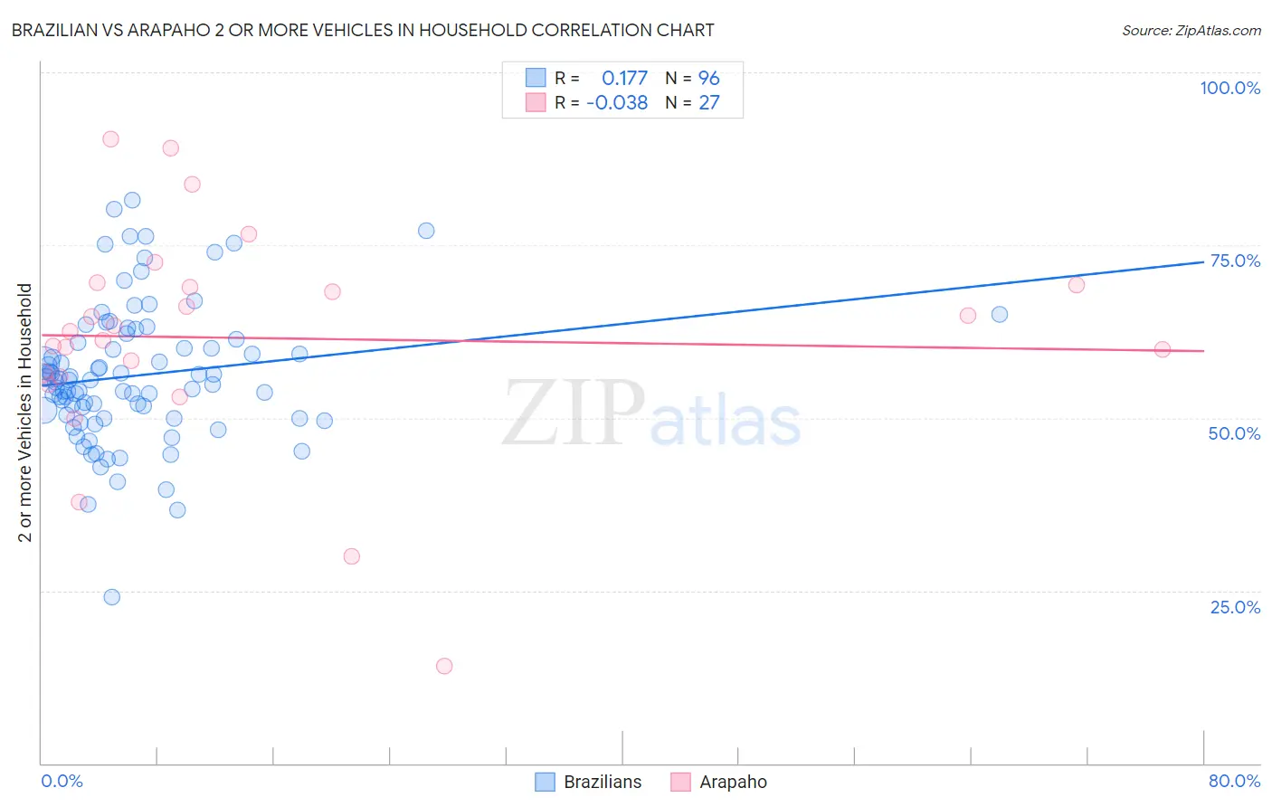 Brazilian vs Arapaho 2 or more Vehicles in Household