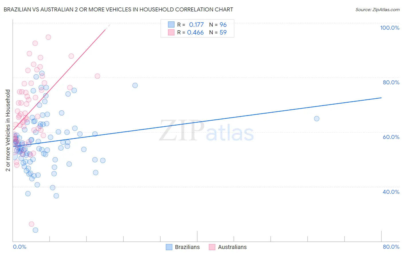 Brazilian vs Australian 2 or more Vehicles in Household