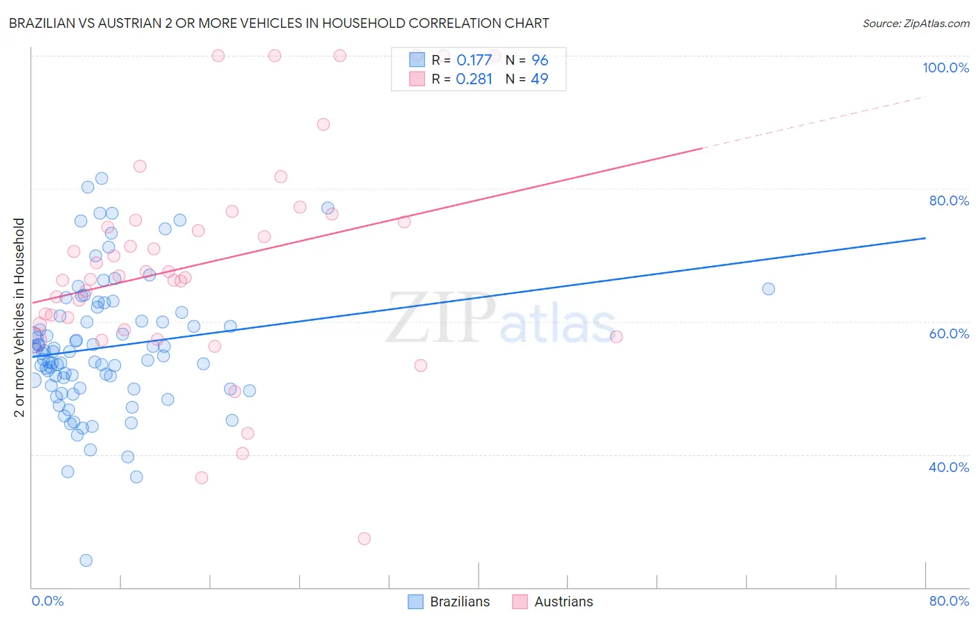 Brazilian vs Austrian 2 or more Vehicles in Household