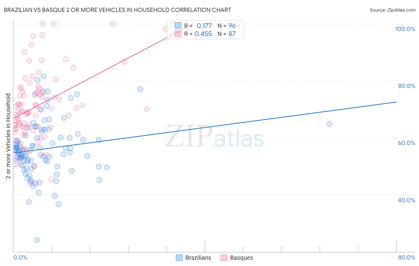 Brazilian vs Basque 2 or more Vehicles in Household