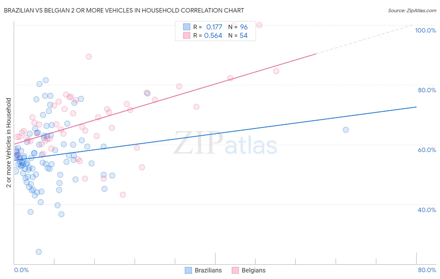 Brazilian vs Belgian 2 or more Vehicles in Household