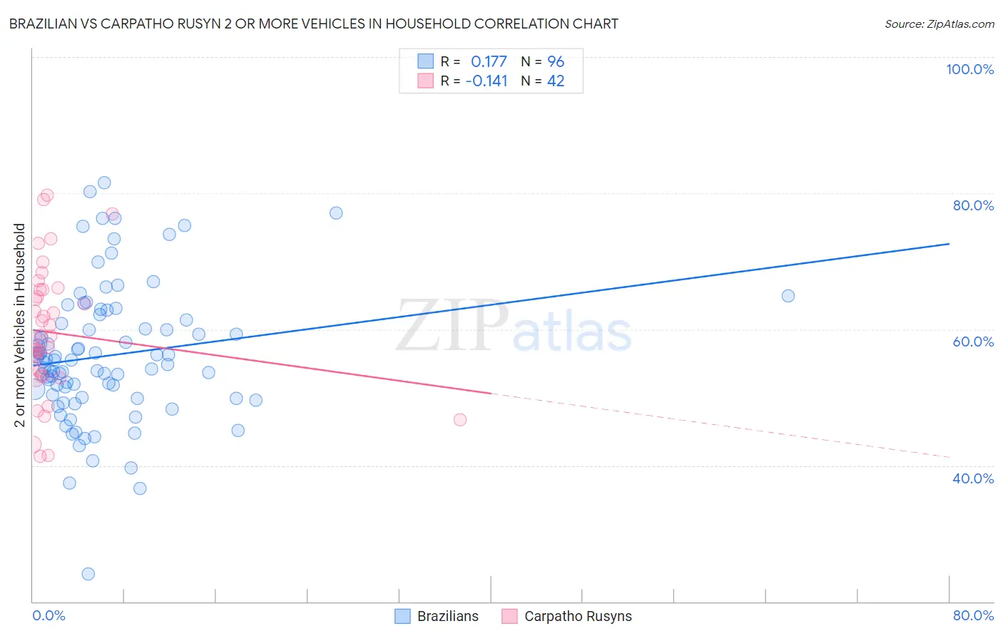 Brazilian vs Carpatho Rusyn 2 or more Vehicles in Household