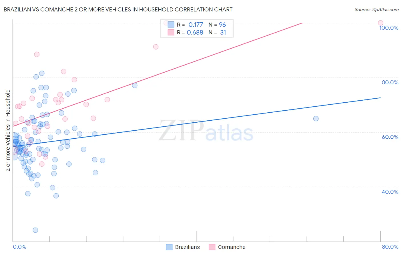 Brazilian vs Comanche 2 or more Vehicles in Household