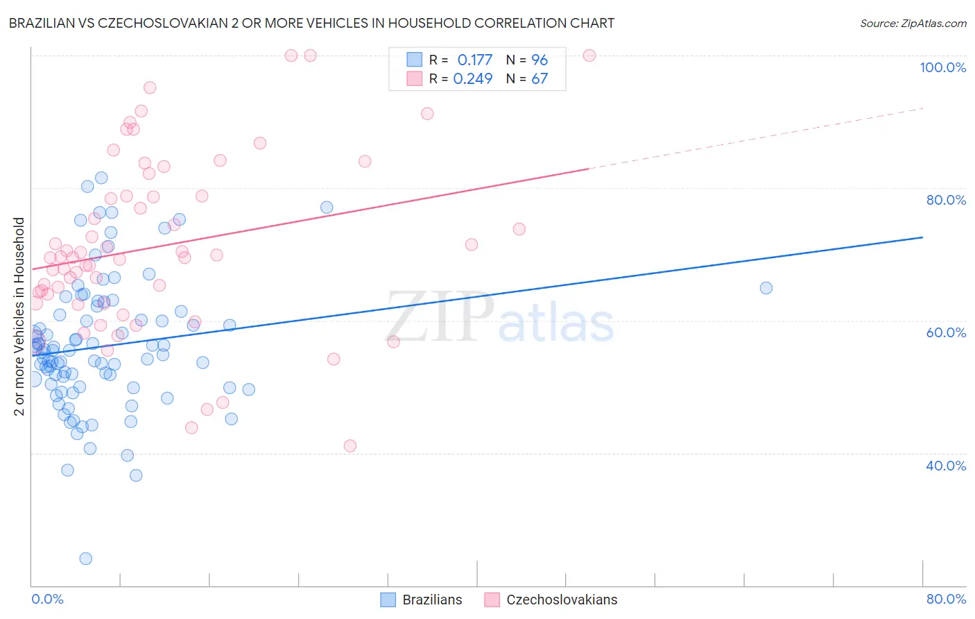 Brazilian vs Czechoslovakian 2 or more Vehicles in Household