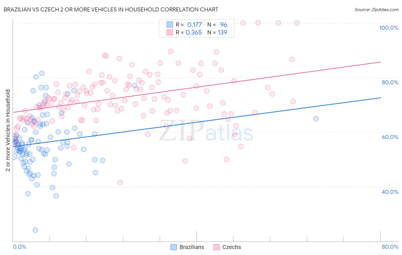 Brazilian vs Czech 2 or more Vehicles in Household