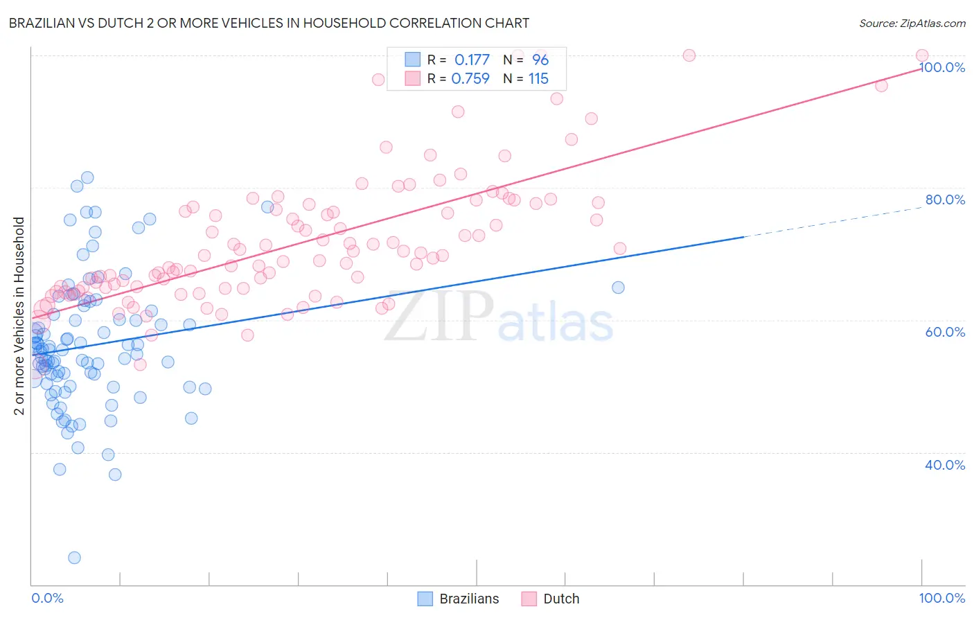 Brazilian vs Dutch 2 or more Vehicles in Household