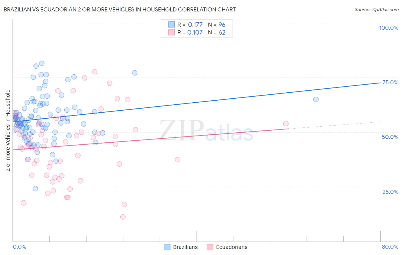 Brazilian vs Ecuadorian 2 or more Vehicles in Household