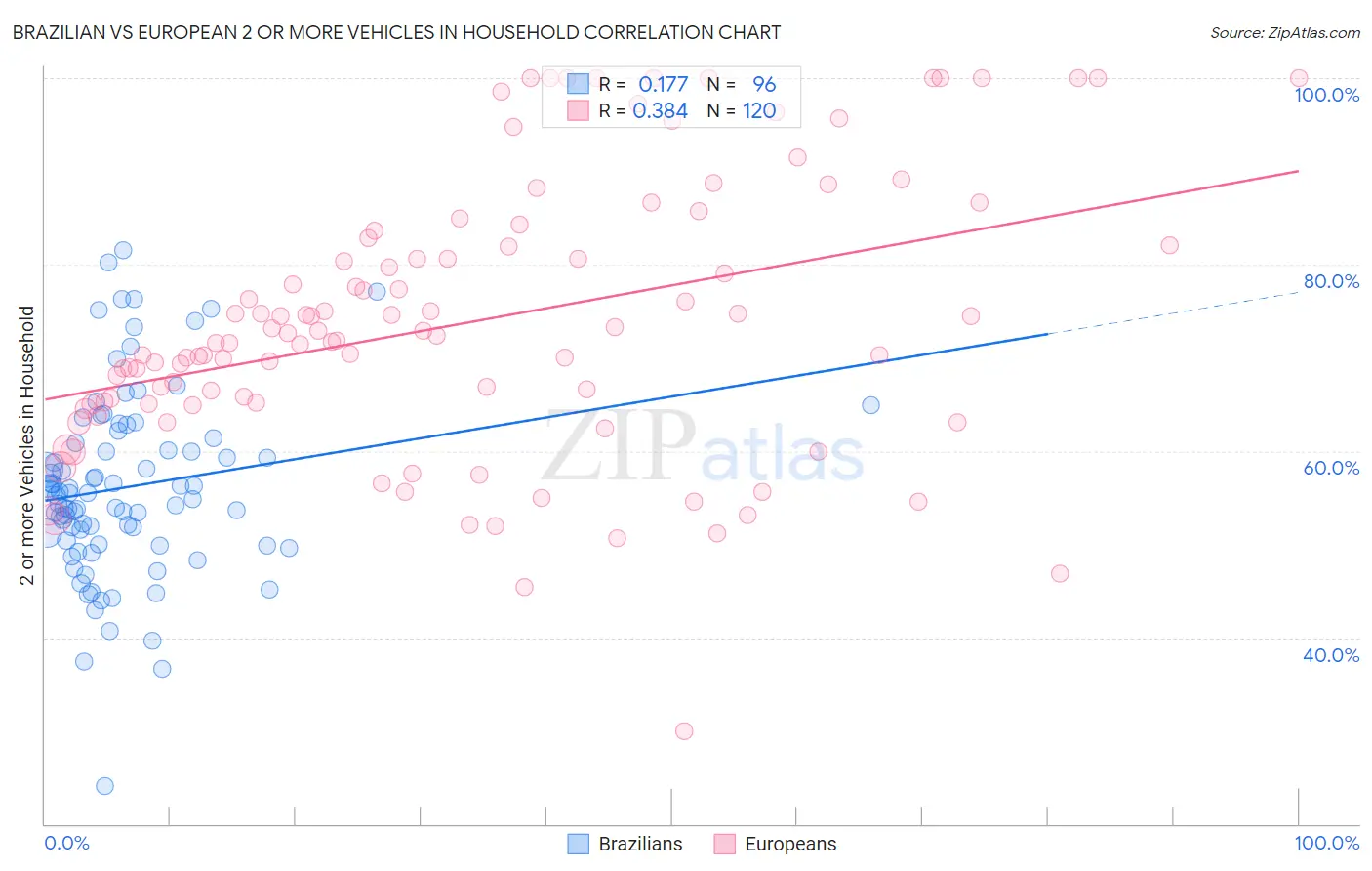 Brazilian vs European 2 or more Vehicles in Household