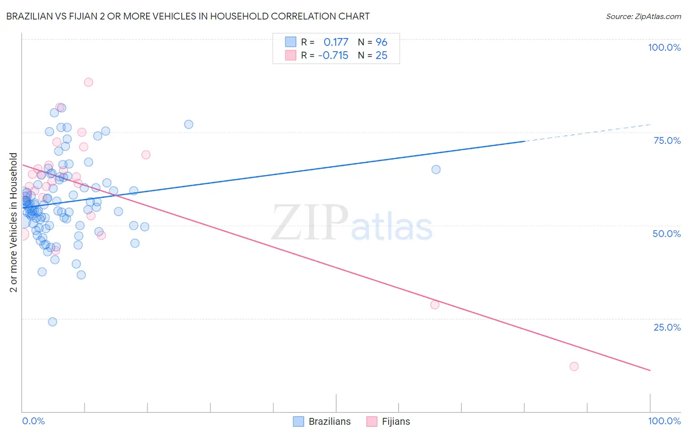 Brazilian vs Fijian 2 or more Vehicles in Household