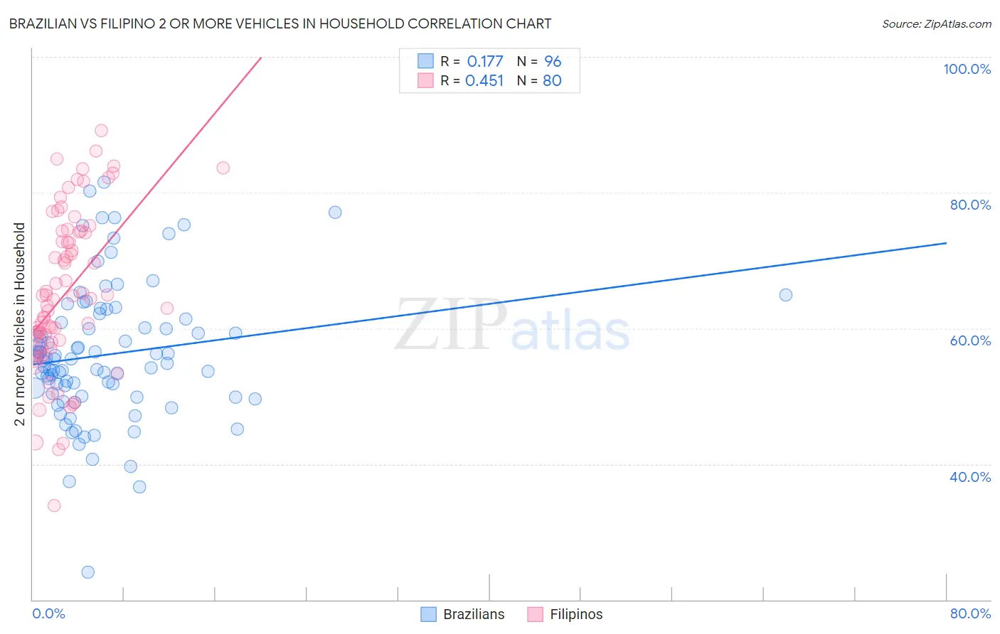 Brazilian vs Filipino 2 or more Vehicles in Household