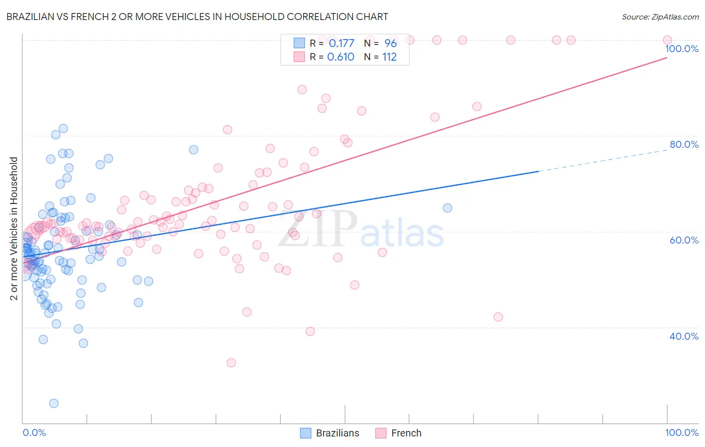 Brazilian vs French 2 or more Vehicles in Household