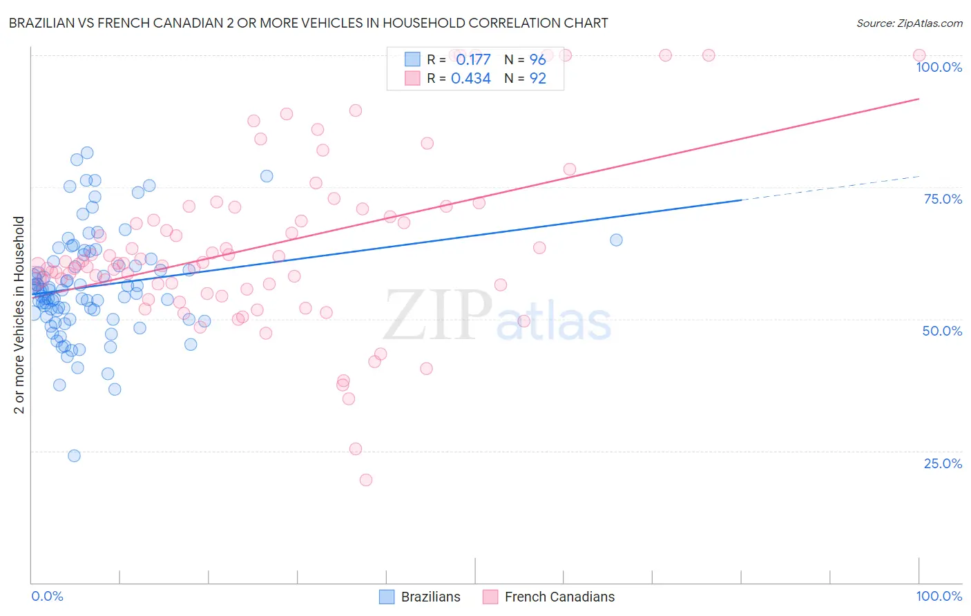 Brazilian vs French Canadian 2 or more Vehicles in Household
