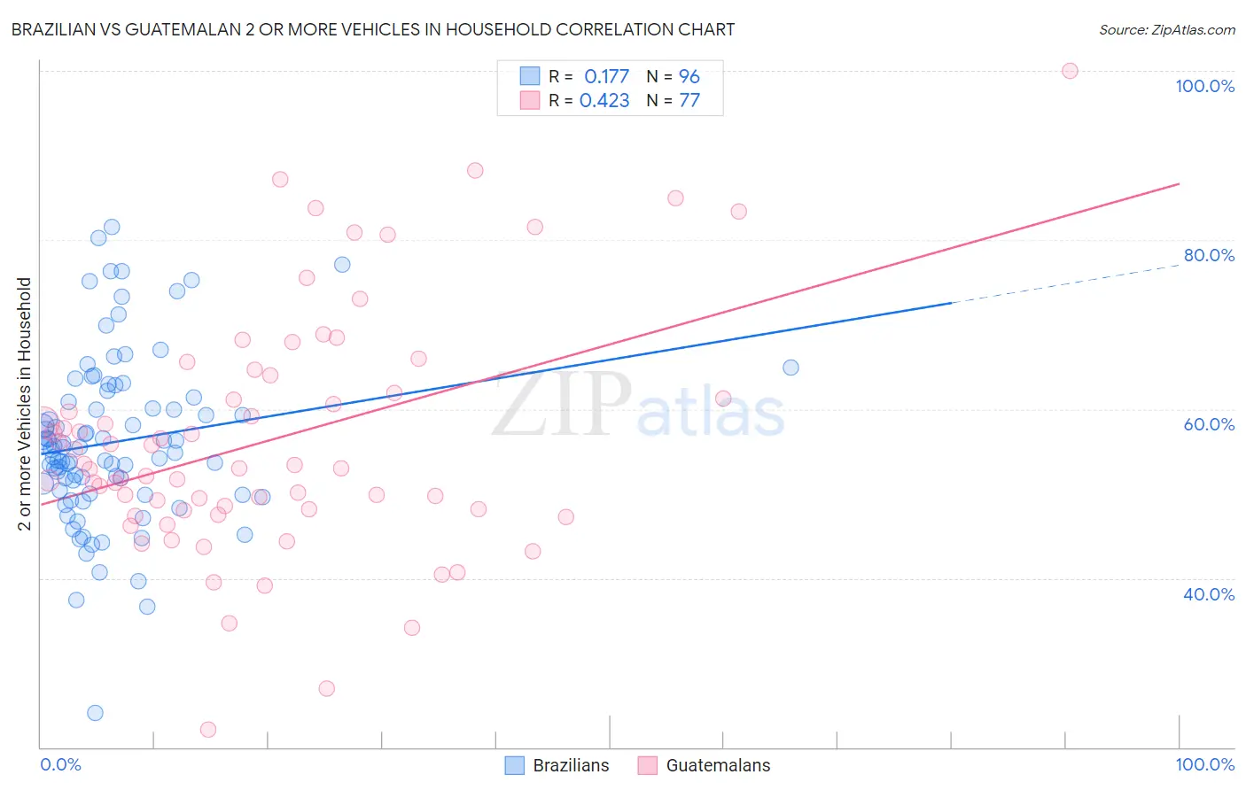 Brazilian vs Guatemalan 2 or more Vehicles in Household