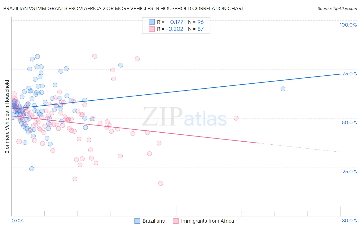 Brazilian vs Immigrants from Africa 2 or more Vehicles in Household