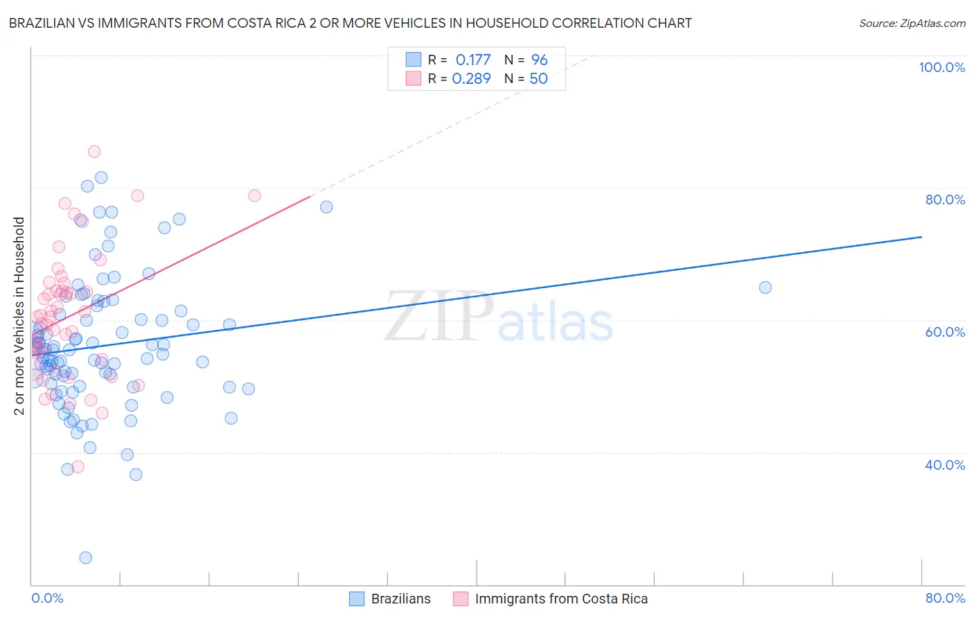 Brazilian vs Immigrants from Costa Rica 2 or more Vehicles in Household