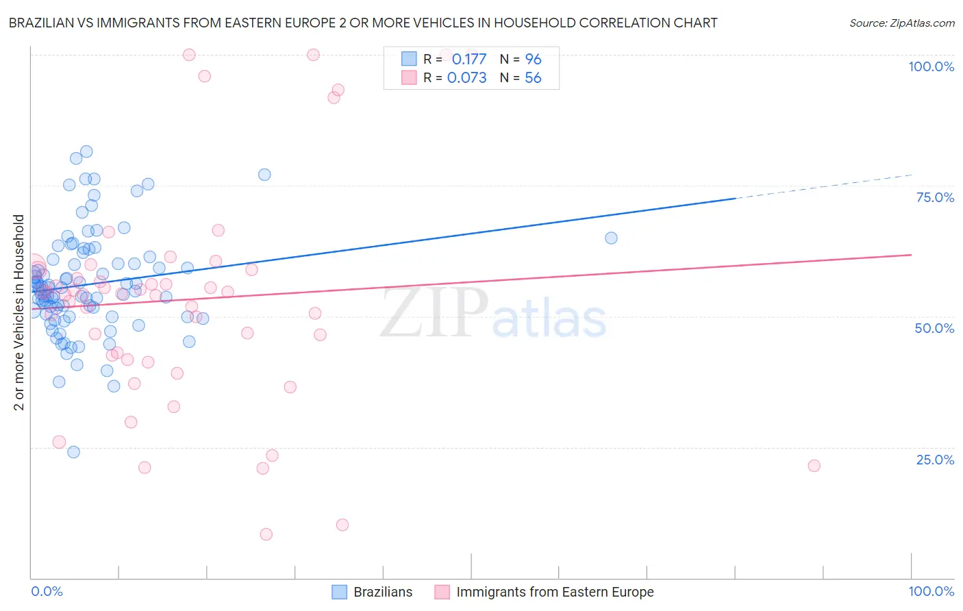 Brazilian vs Immigrants from Eastern Europe 2 or more Vehicles in Household