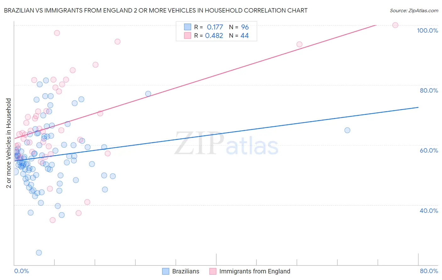 Brazilian vs Immigrants from England 2 or more Vehicles in Household